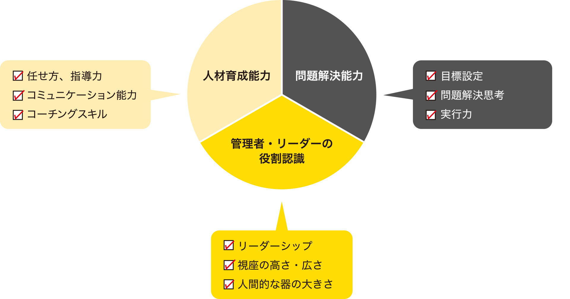 リーダーが育む能力