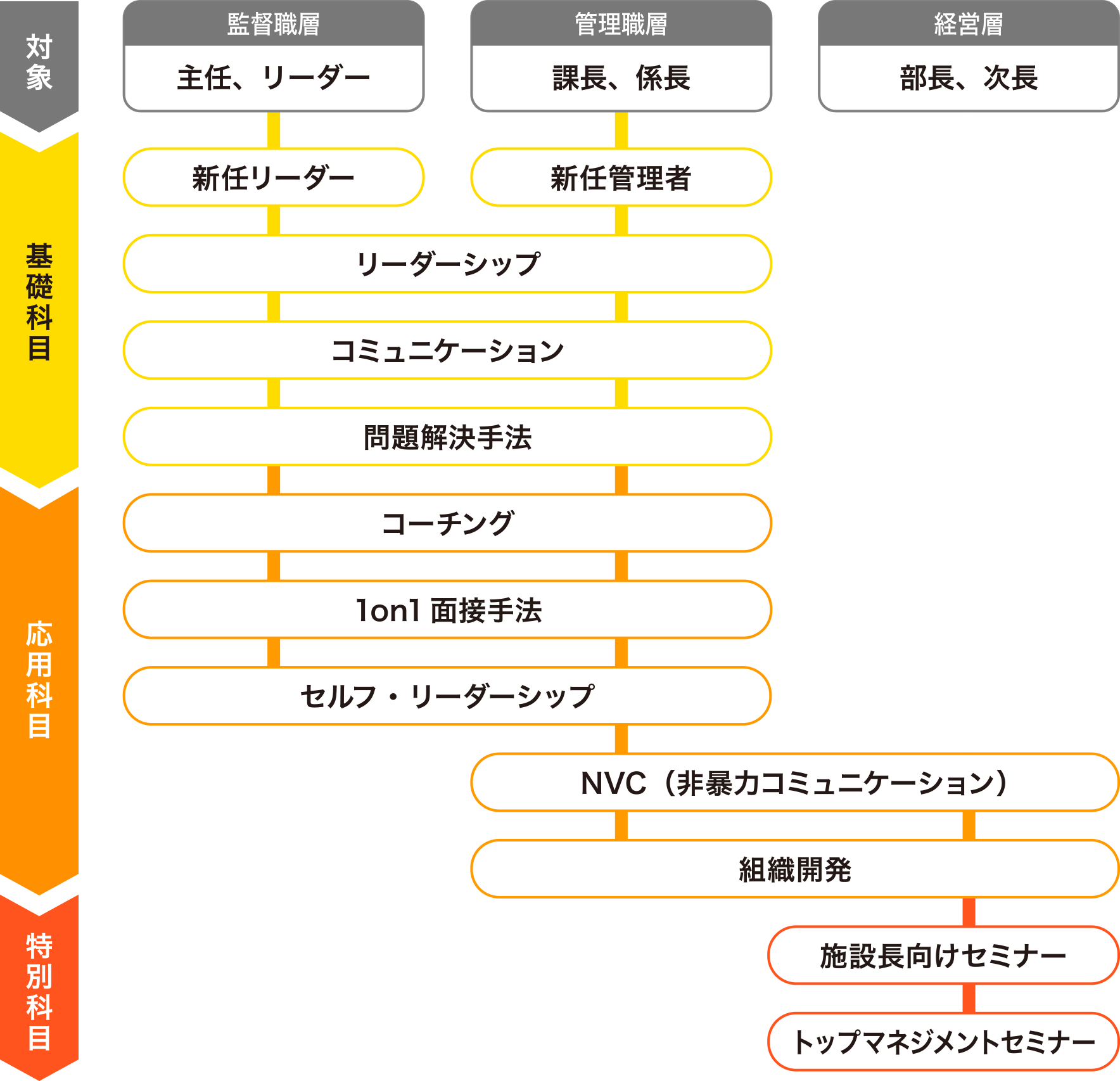 カリキュラム体系図